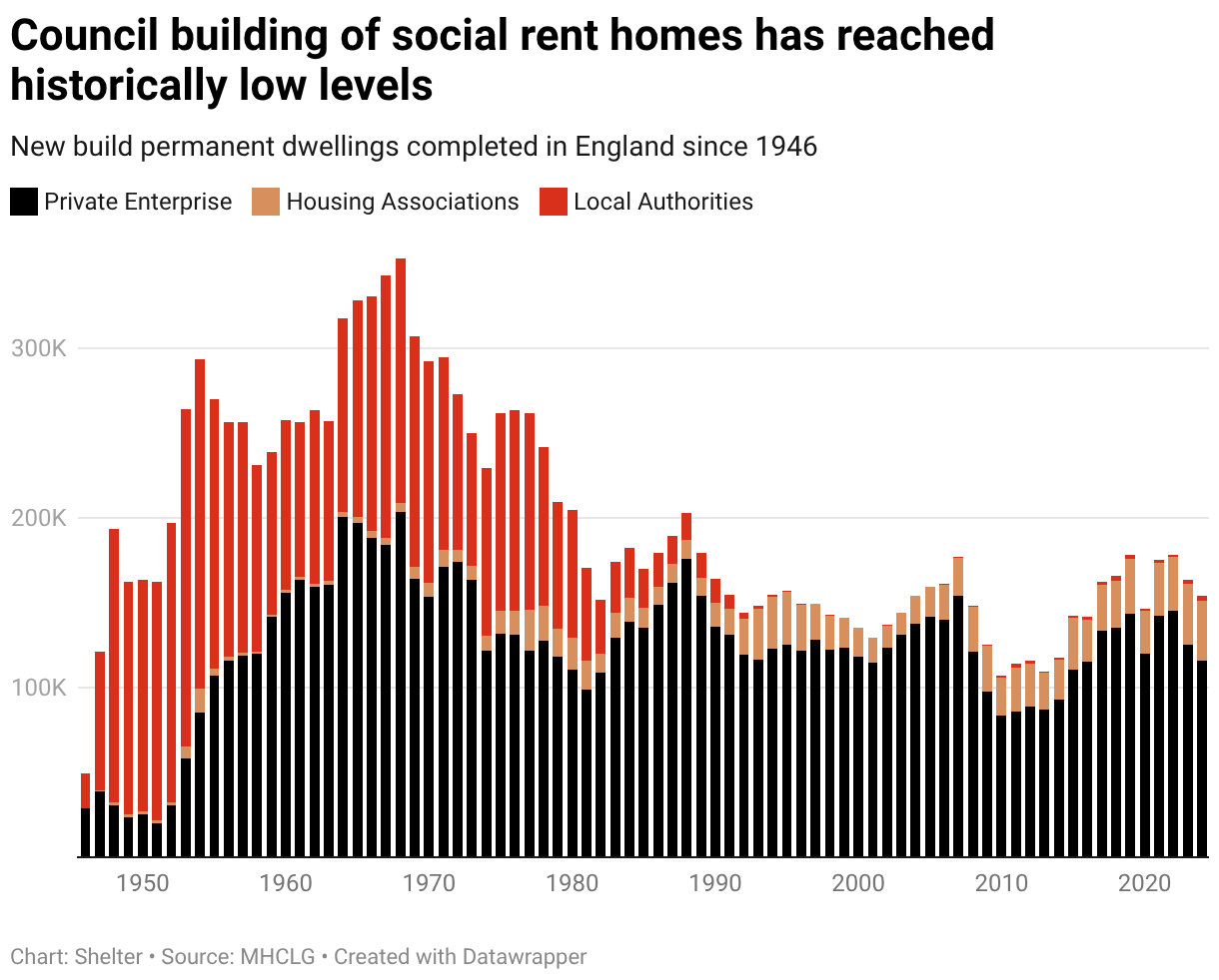 A Shelter chart showing historical social home building. 