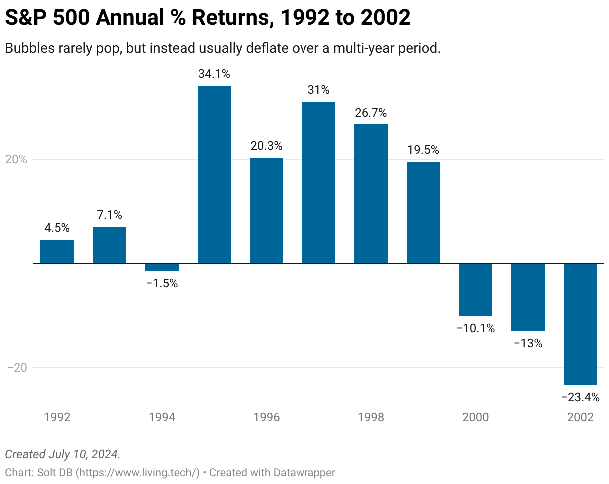 A bar chart showing the annual percentage returns of the S&amp;P 500 from 1992 to 2002.