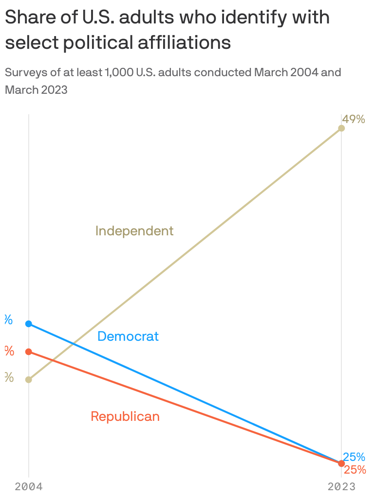 Few Americans Who Identify As Independent Are Actually Independent. That's Really  Bad For Politics.