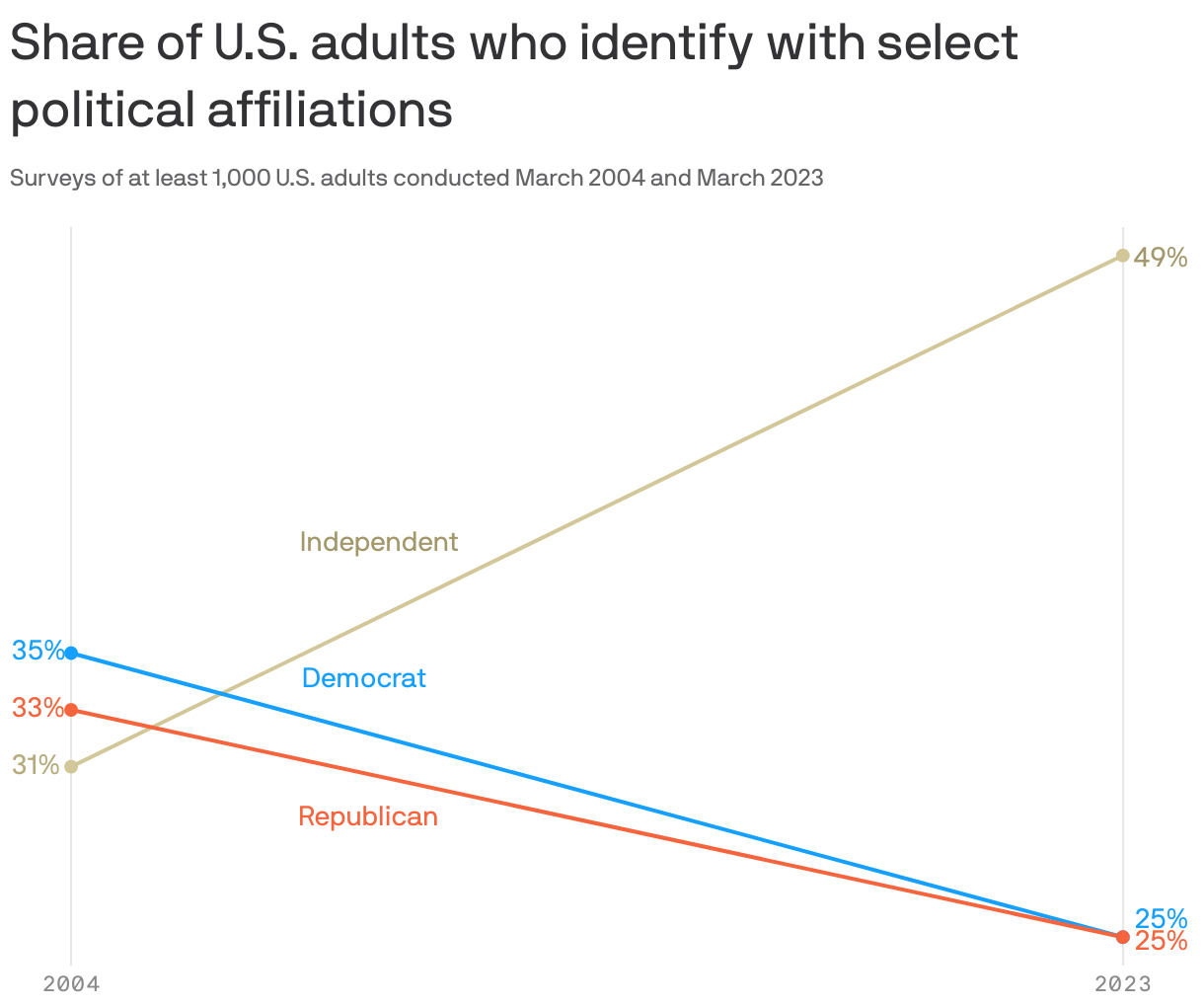 Share of U.S. adults who identify with select political affiliations