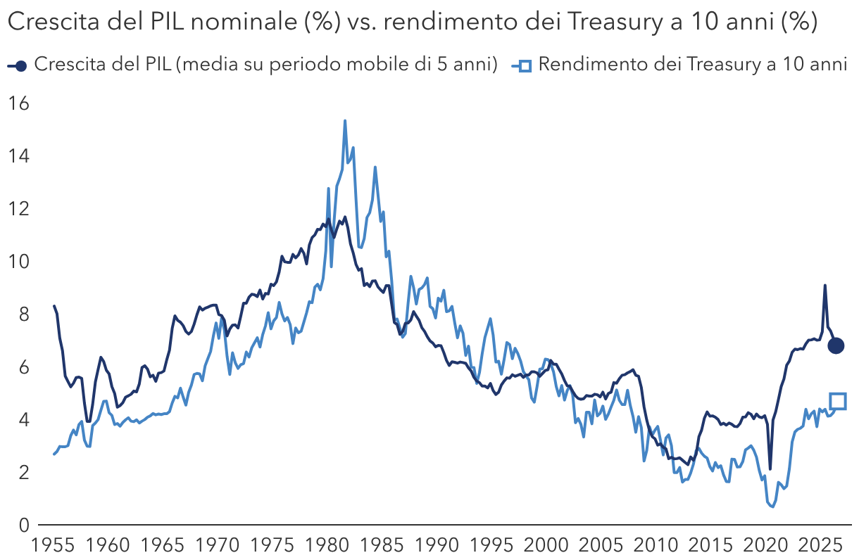 I tassi di interesse più elevati sono stati spesso associati a un'economia solida