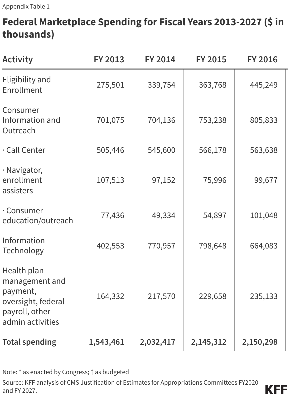 Federal Marketplace Spending for Fiscal Years 2013-2027 ($ in thousands) (Table)
