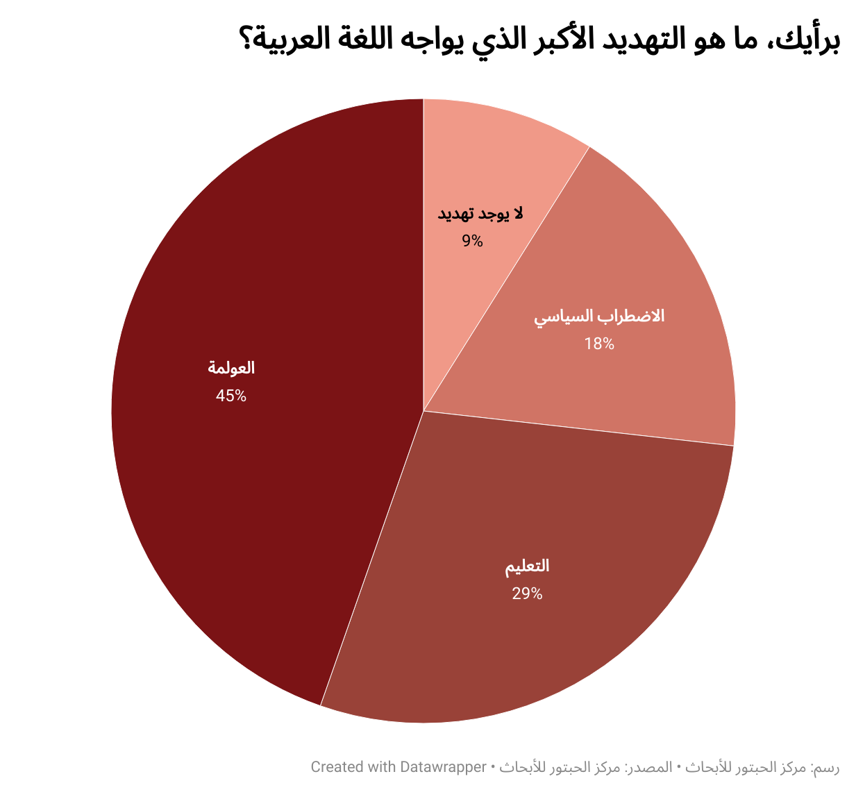 برأيك، ما هو التهديد الأكبر الذي يواجه اللغة العربية؟ (Pie Chart)