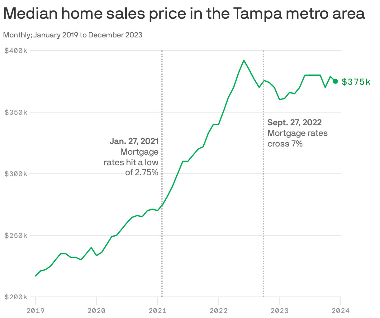 Median home sales price in the Tampa metro area