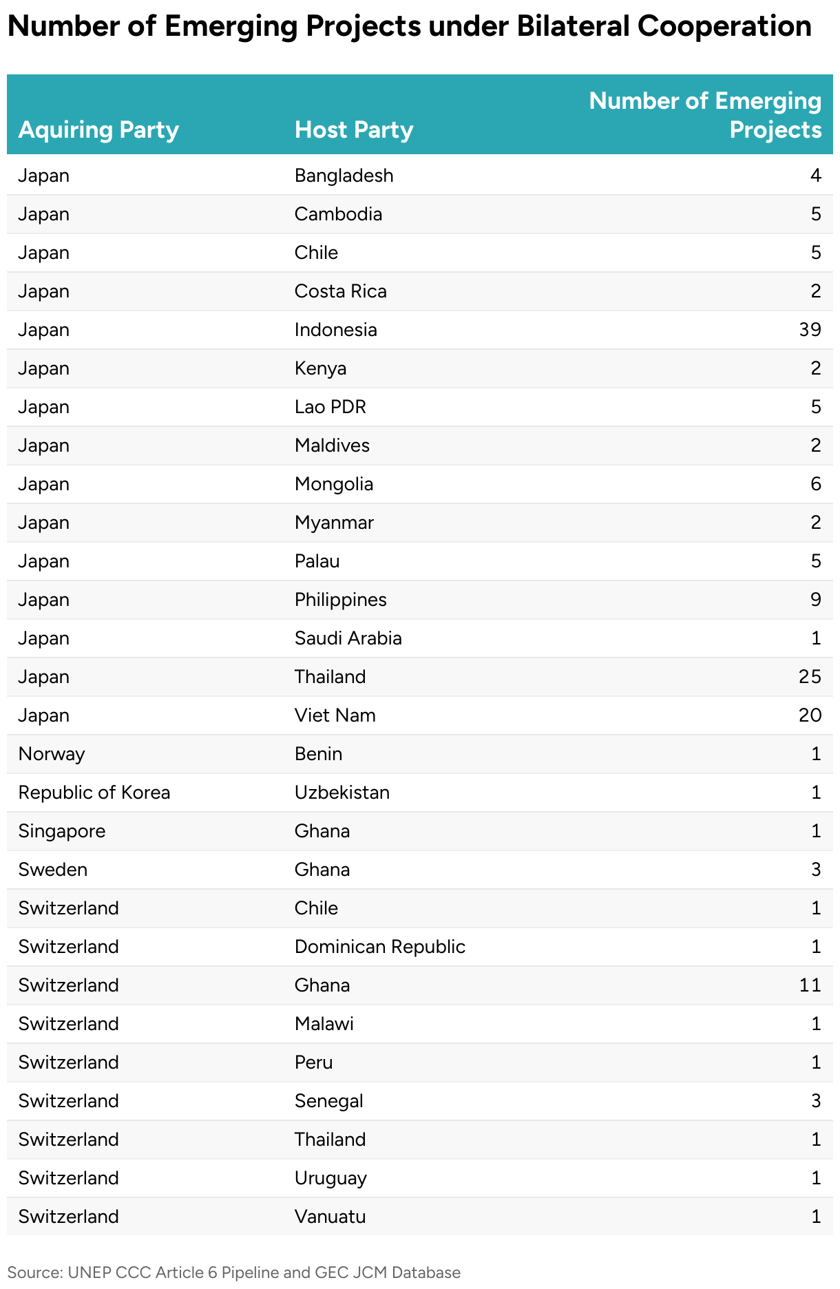Number of Emerging Projects under Bilateral Cooperation (Table)