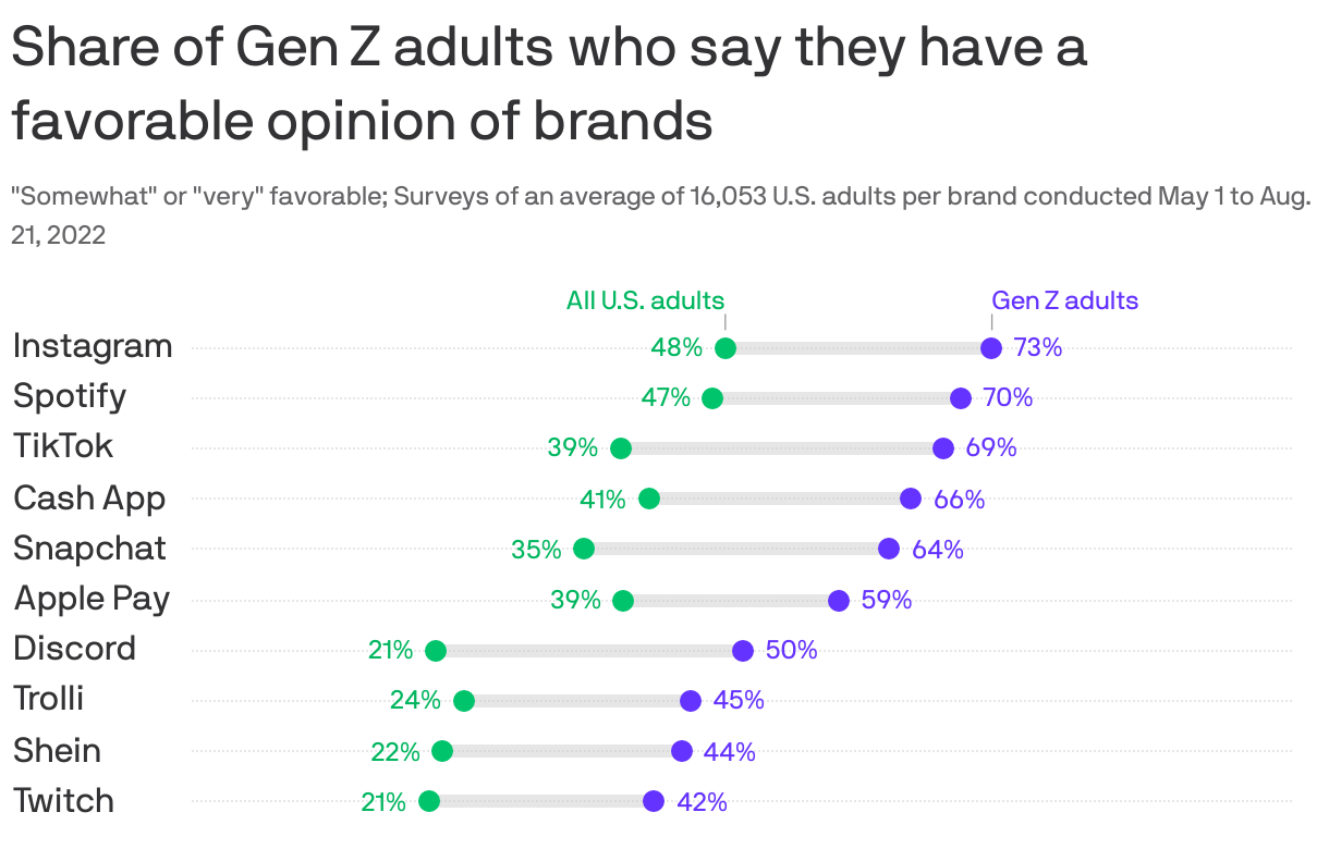 Millennials Reveal Their 105 Favorite Brands, From Gucci to
