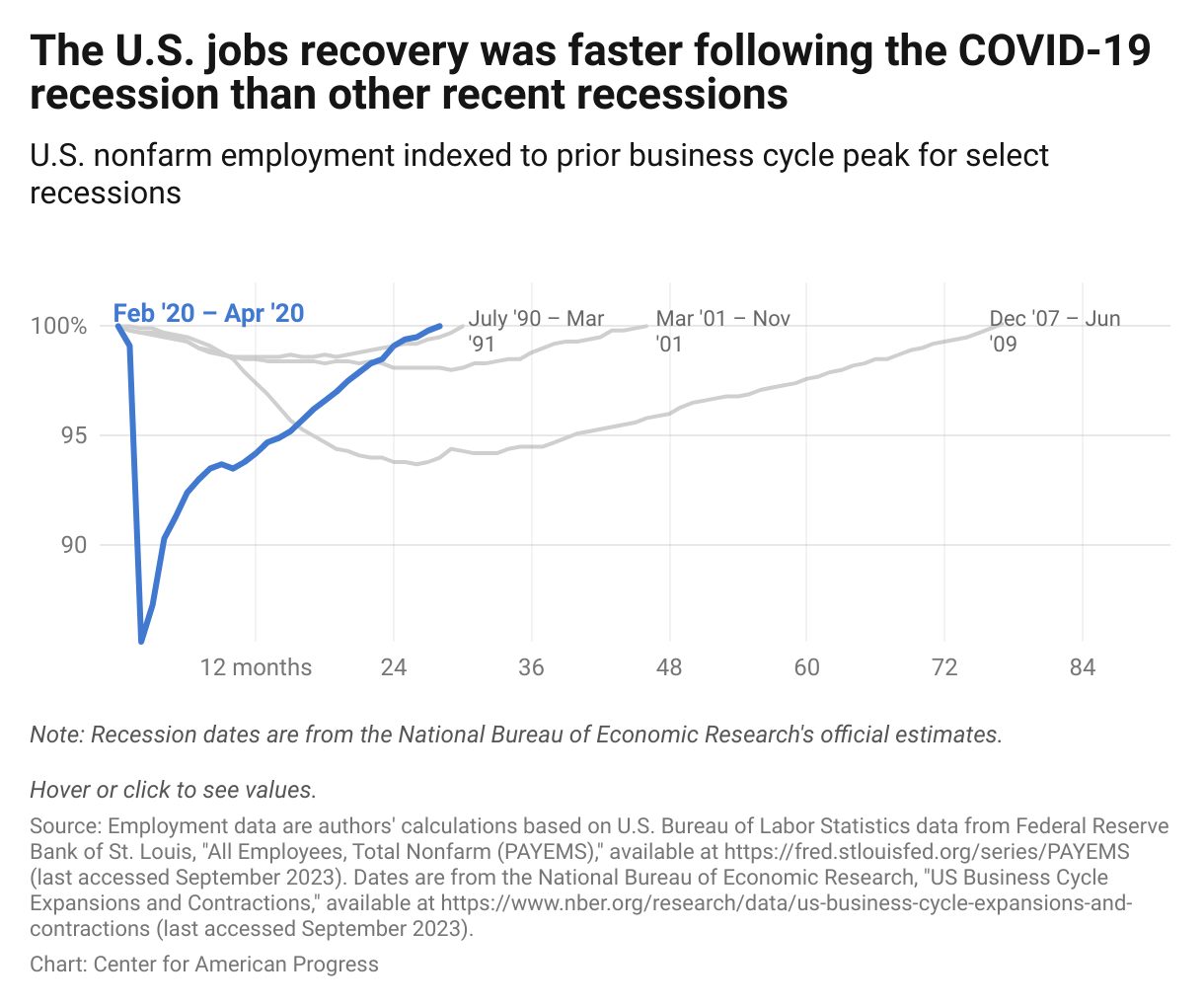 A line graph showing that the jobs recovery following the pandemic recession was faster than the three other most recent recessions. 