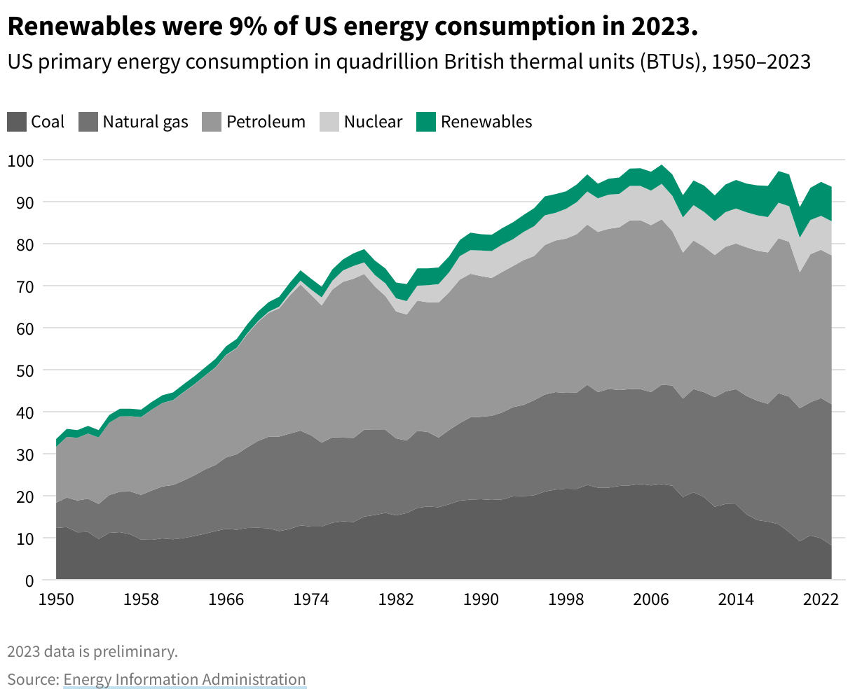 Stacked line chart showing the change over time of US energy consumption from 1950–2023