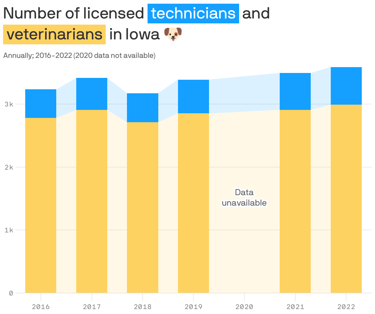 Number of licensed <span style="background:#15a0ff; padding:3px 5px;color:white;">technicians</span>  and <span style="background:#fed260; padding:3px 5px;">veterinarians</span>  in Iowa 🐶