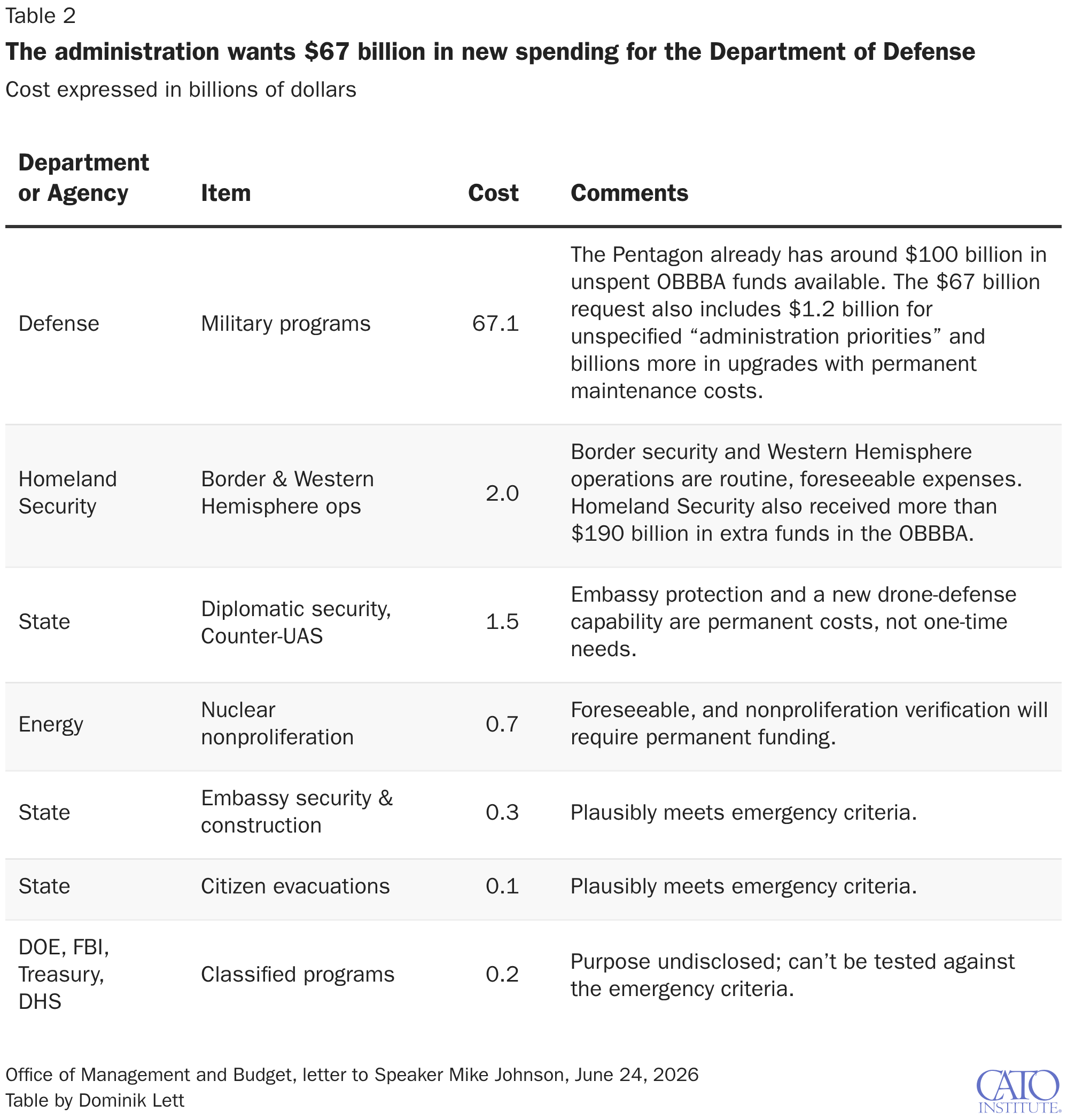 The administration wants $67 billion in new spending for the Department of Defense