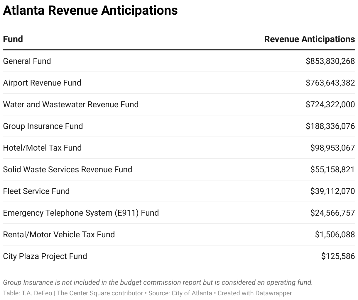 Atlanta City Council approves 2.75B fiscal 2025 budget