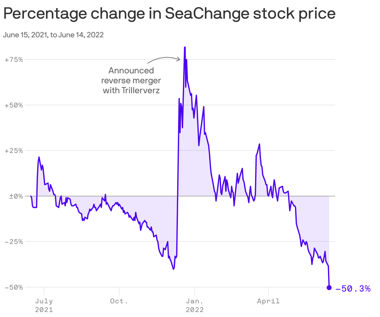 Percentage change in SeaChange stock price
