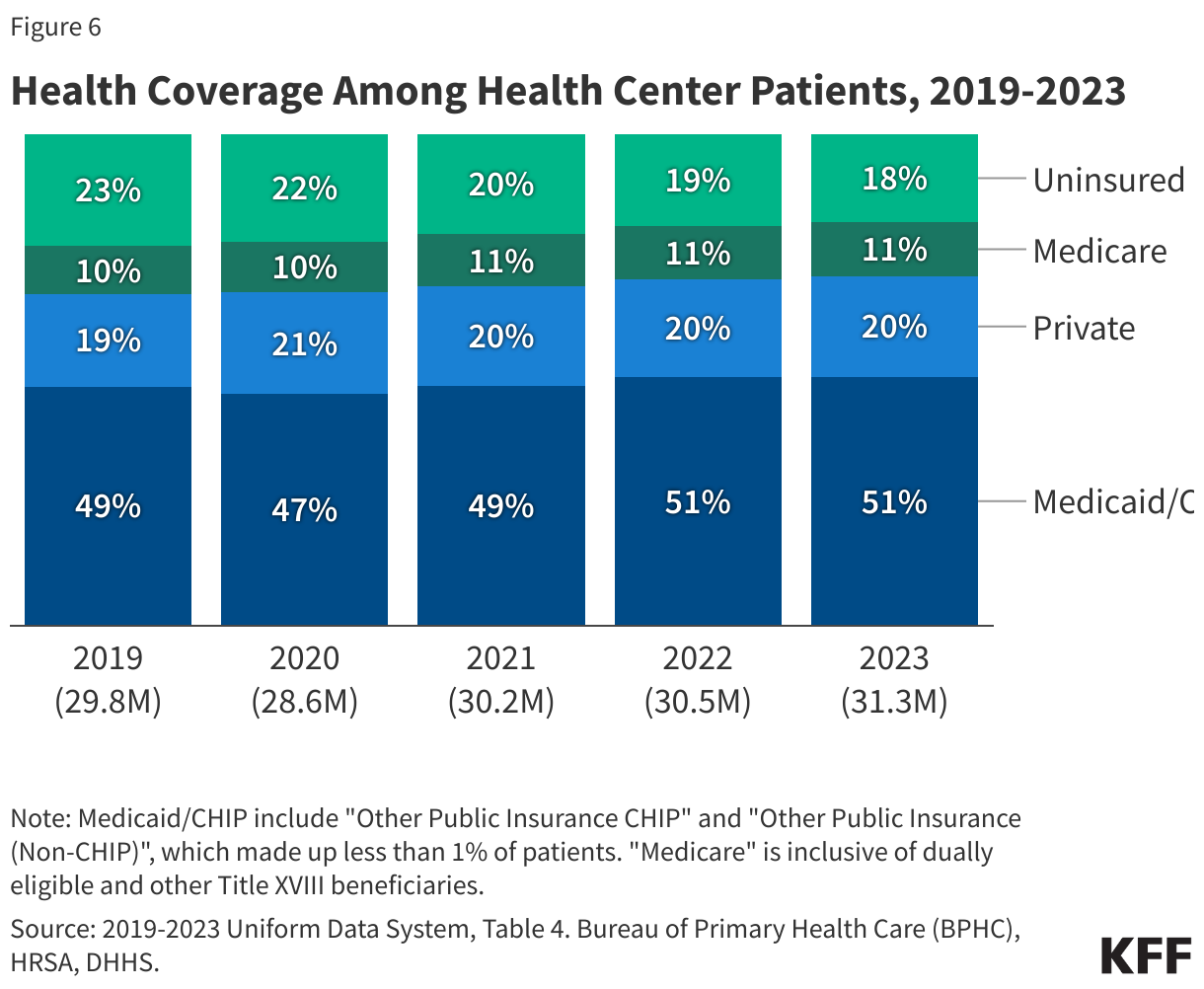 Health Coverage Among Health Center Patients, 2019-2023 data chart