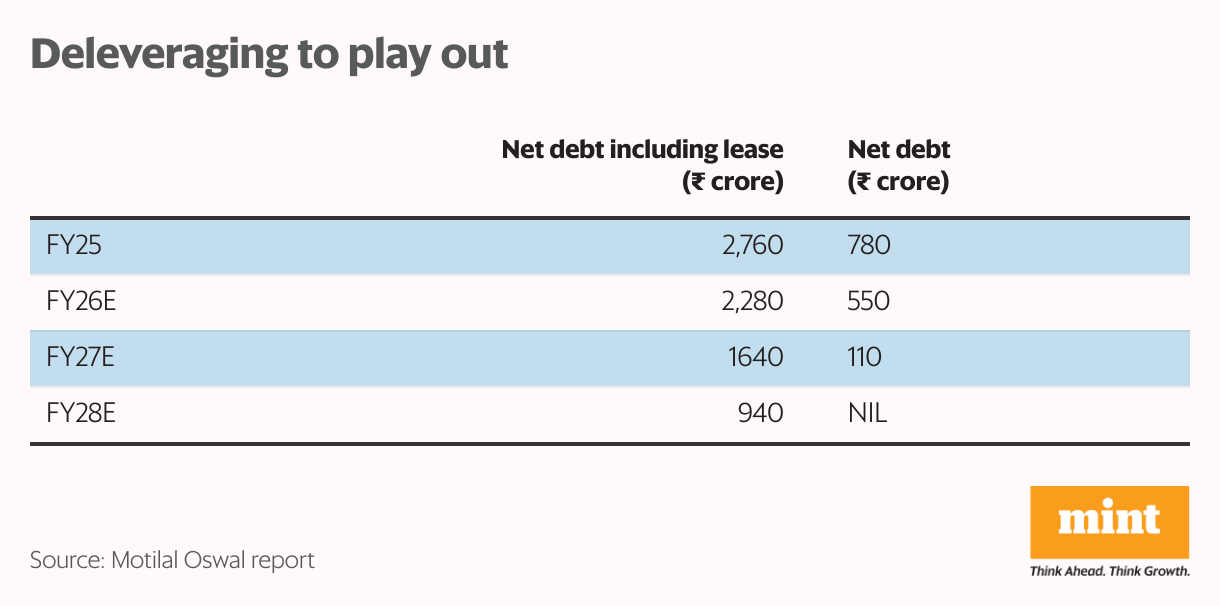 Deleveraging to play out (Table)