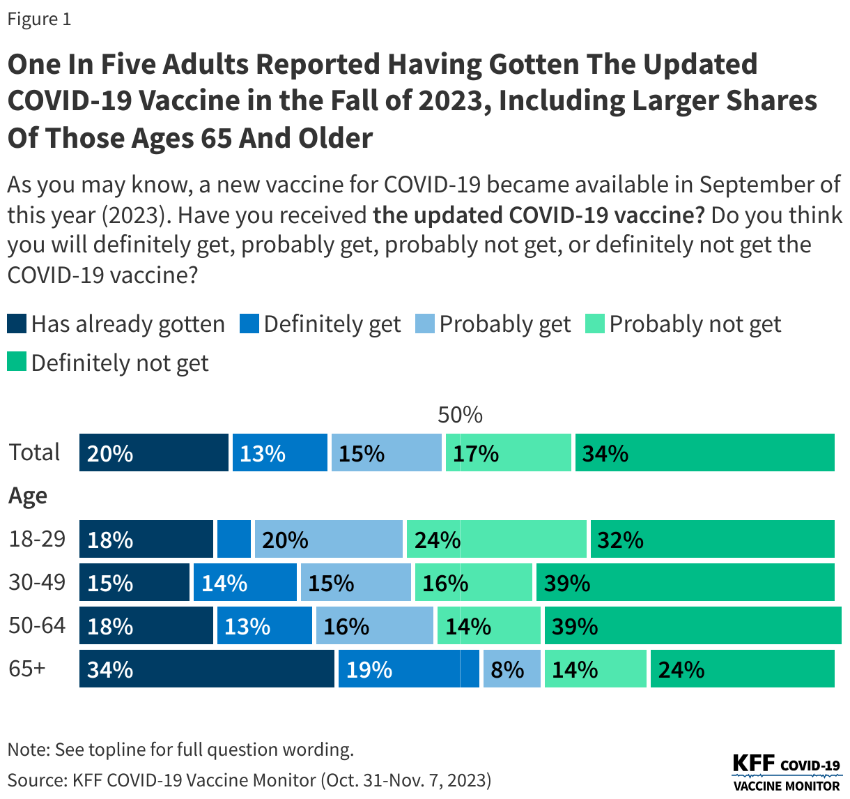 One In Five Adults Reported Having Gotten The Updated COVID-19 Vaccine in the Fall of 2023, Including Larger Shares Of Those Ages 65 And Older  data chart