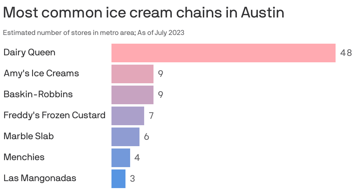 Most common ice cream chains in Austin