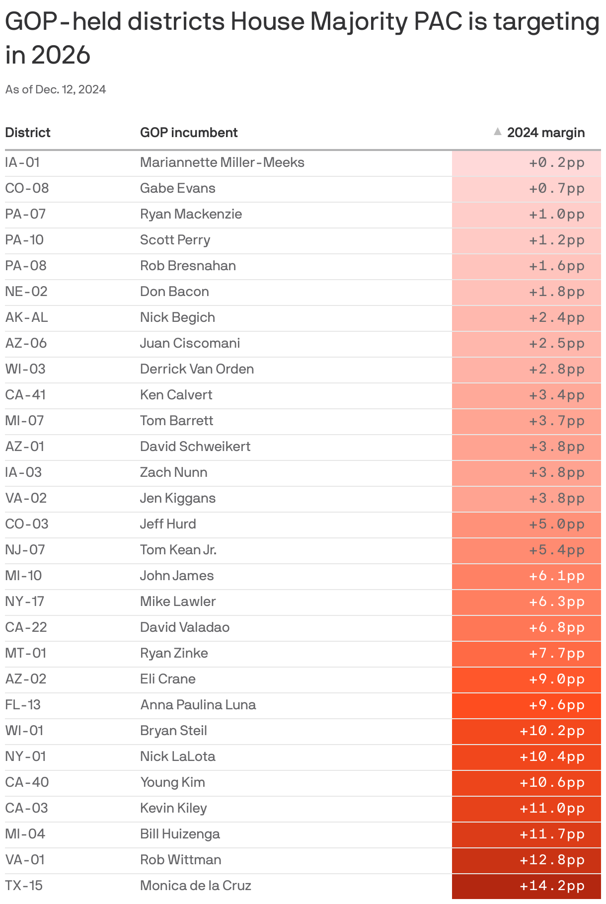 A table shows the top GOP-held districts House Majority PAC is targeting in 2026. The table has three columns: district, GOP incumbent and the incumbent's 2024 margin of victory, which has a red gradient background coinciding with how large the margin is. The slimmest margin is Mariannette Miller-Meeks in Iowa-01 with +.2 percentage points, and the largest is Monica de la Cruz in Texas-15 with 14.2 percentage points.