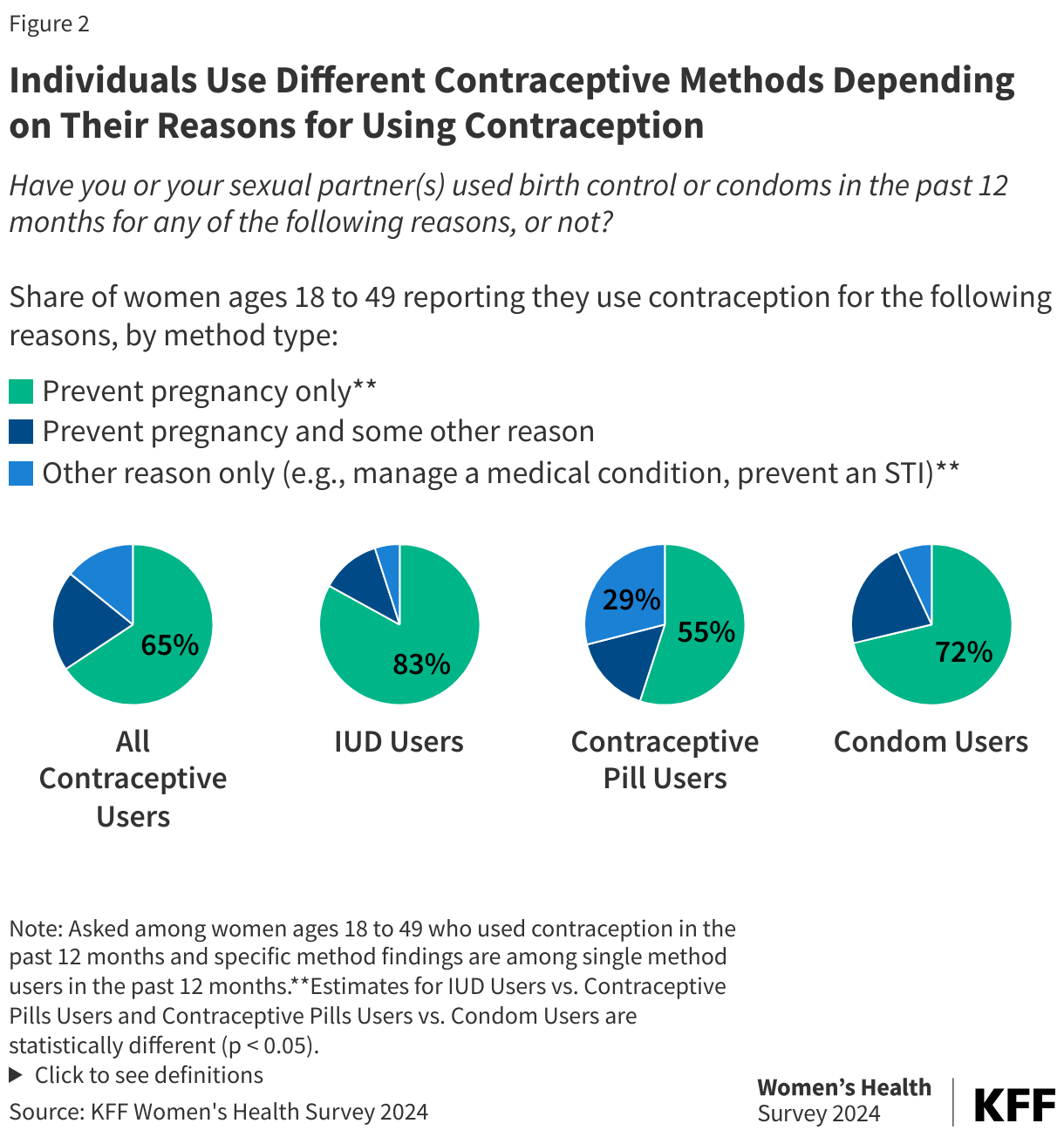 Individuals Use Different Contraceptive Methods Depending on Their Reasons for Using Contraception data chart