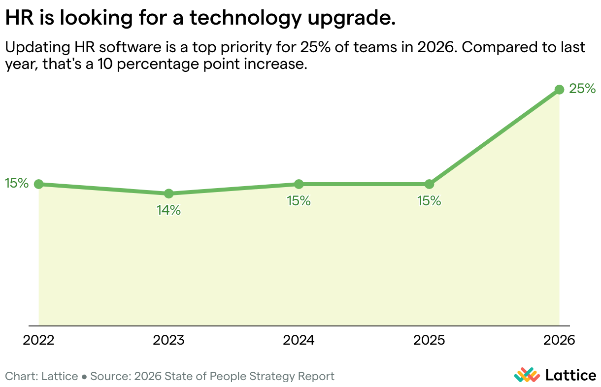 Line chart titled “HR is looking for a technology upgrade.”
From 2022–2025, updating HR tech stayed flat around 14–15% of team priorities. In 2026, it jumps to 25%, a 10-point increase from the prior year. Key insight: HR software upgrades are becoming a significantly higher priority, with sharp growth projected in 2026.
