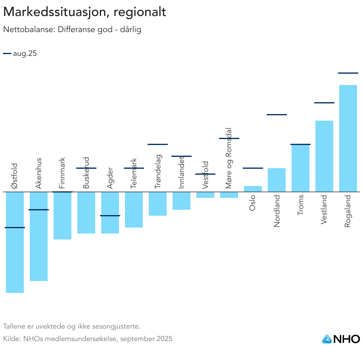 Markedssituasjon, regionalt (Column Chart)