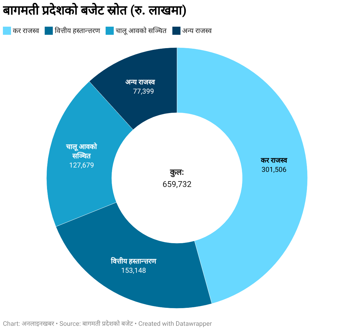 ७ प्रदेशका बजेट : धरातल कमजोर, लक्ष्य महत्त्वाकांक्षी बागमती प्रदेशको बजेट स्रोत (रु. लाखमा) (Donut Chart)