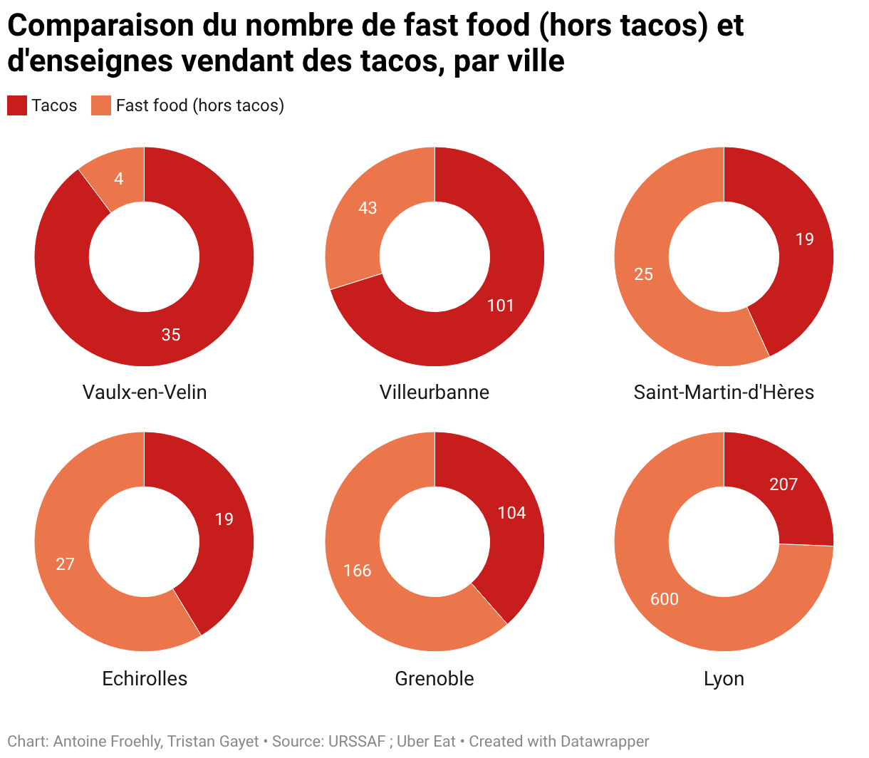 Comparaison par diagrammes 'donuts' du nombre de fast food (hors tacos) selon des données de l'URSSAF de 2024 et d'enseignes vendant des tacos sur Uber Eat en janvier 2026, par ville