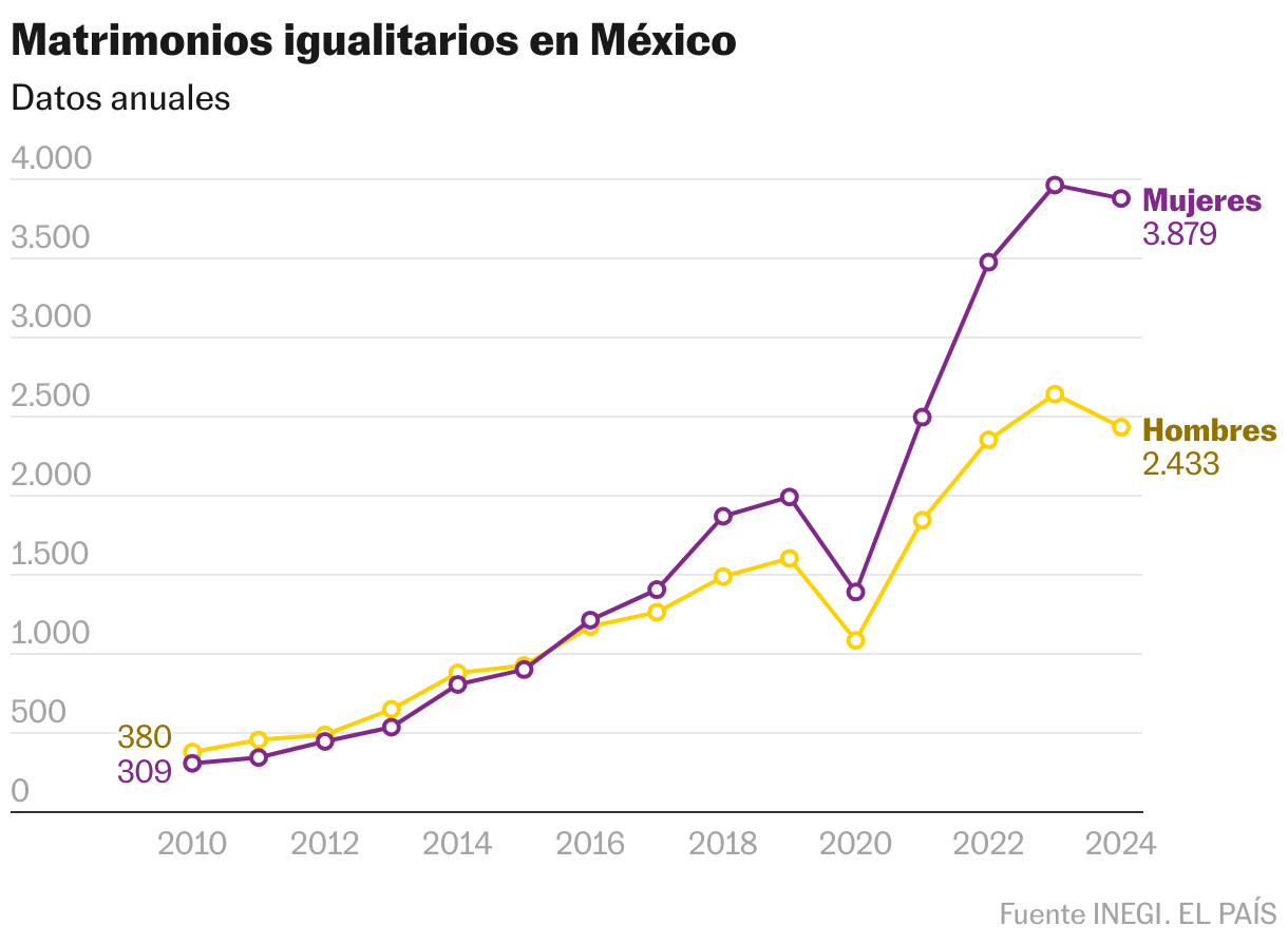 Matrimonios igualitarios en México (Líneas)