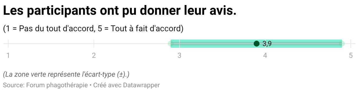 Les participants ont pu donner leur avis. (Tracé de points)