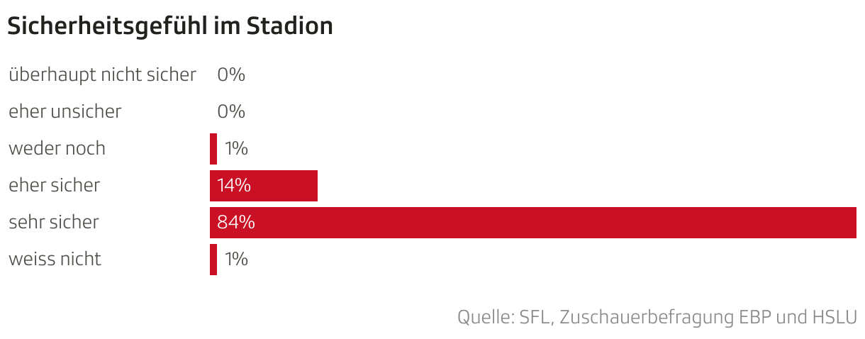 Sicherheitsgefühl im Stadion (Balken)
