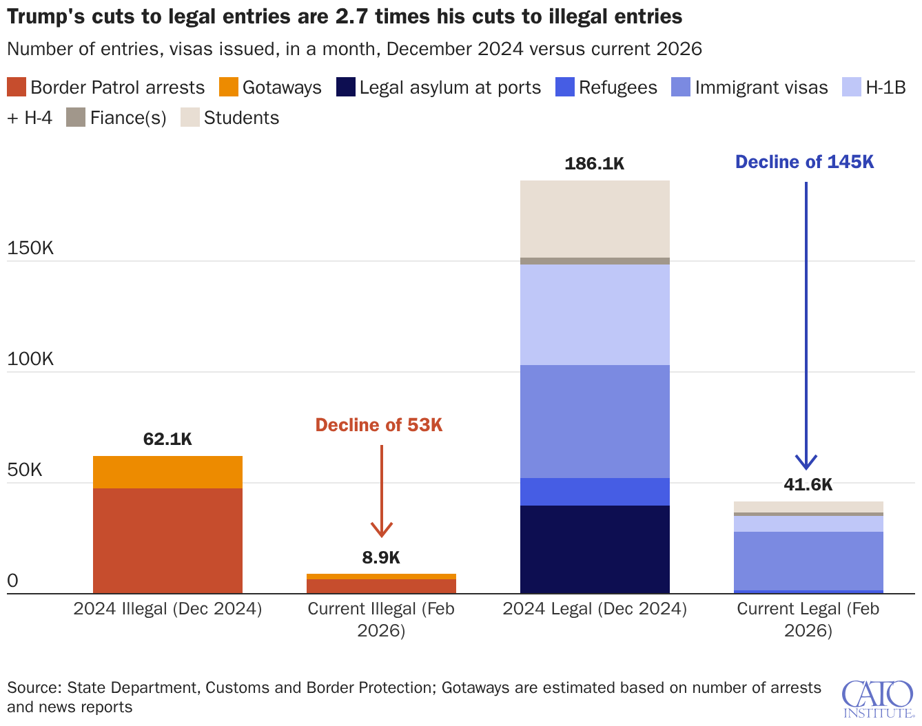 Trump's cuts to legal entries are 2.7 times his cuts to illegal entries