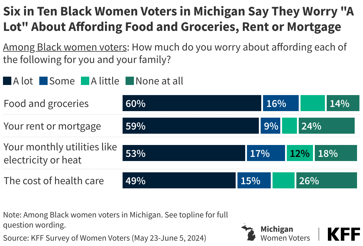 Six in Ten Black Women Voters in Michigan Say They Worry "A Lot" About Affording Food and Groceries, Rent or Mortgage data chart