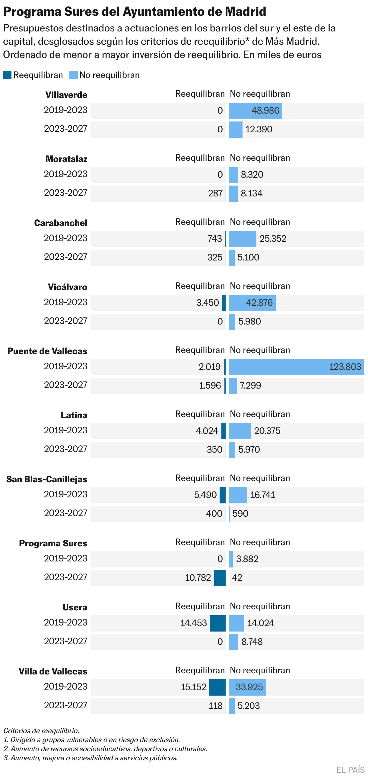 Programa Sures del Ayuntamiento de Madrid (Barras divididas)