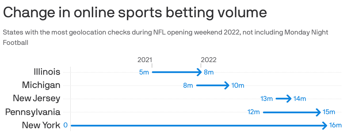 Change in online sports betting volume