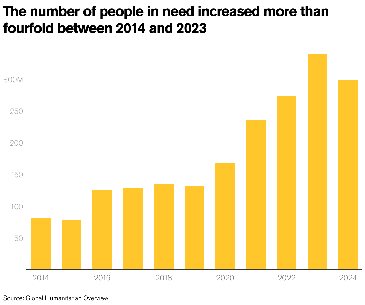 A bar chart showing that the number of people in humanitarian need quadrupled between 2014 and 2024.