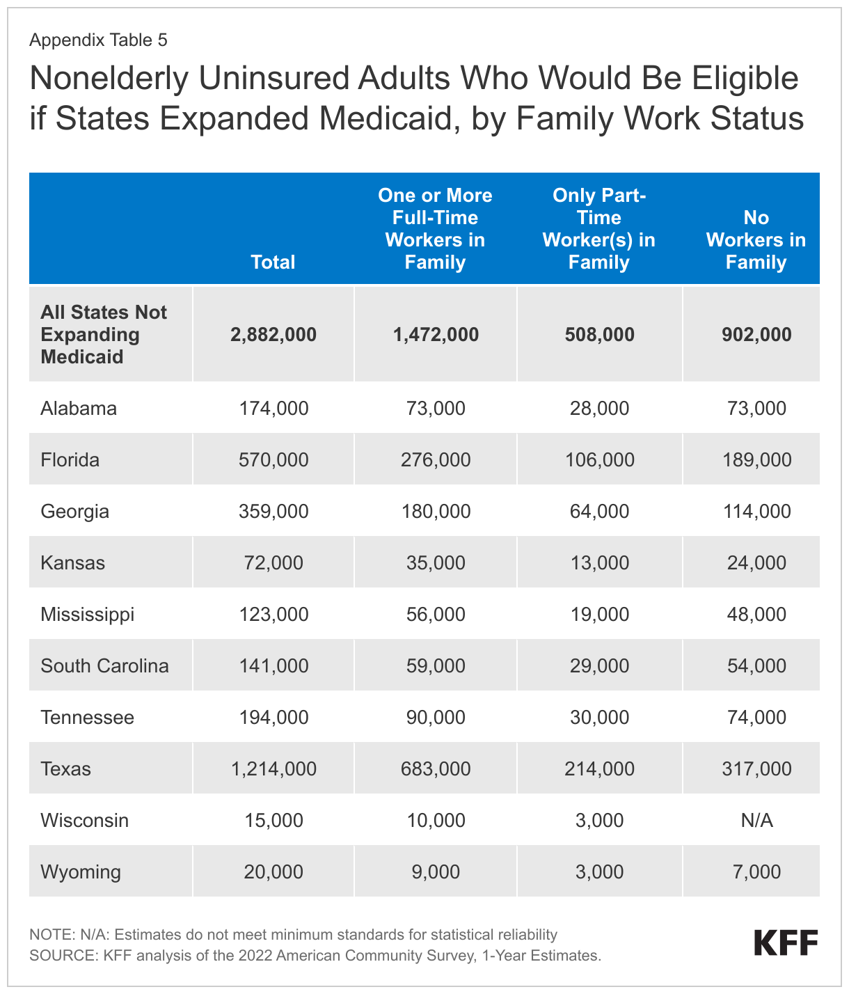 Nonelderly Uninsured Adults Who Would Be Eligible if States Expanded Medicaid, by Family Work Status data chart