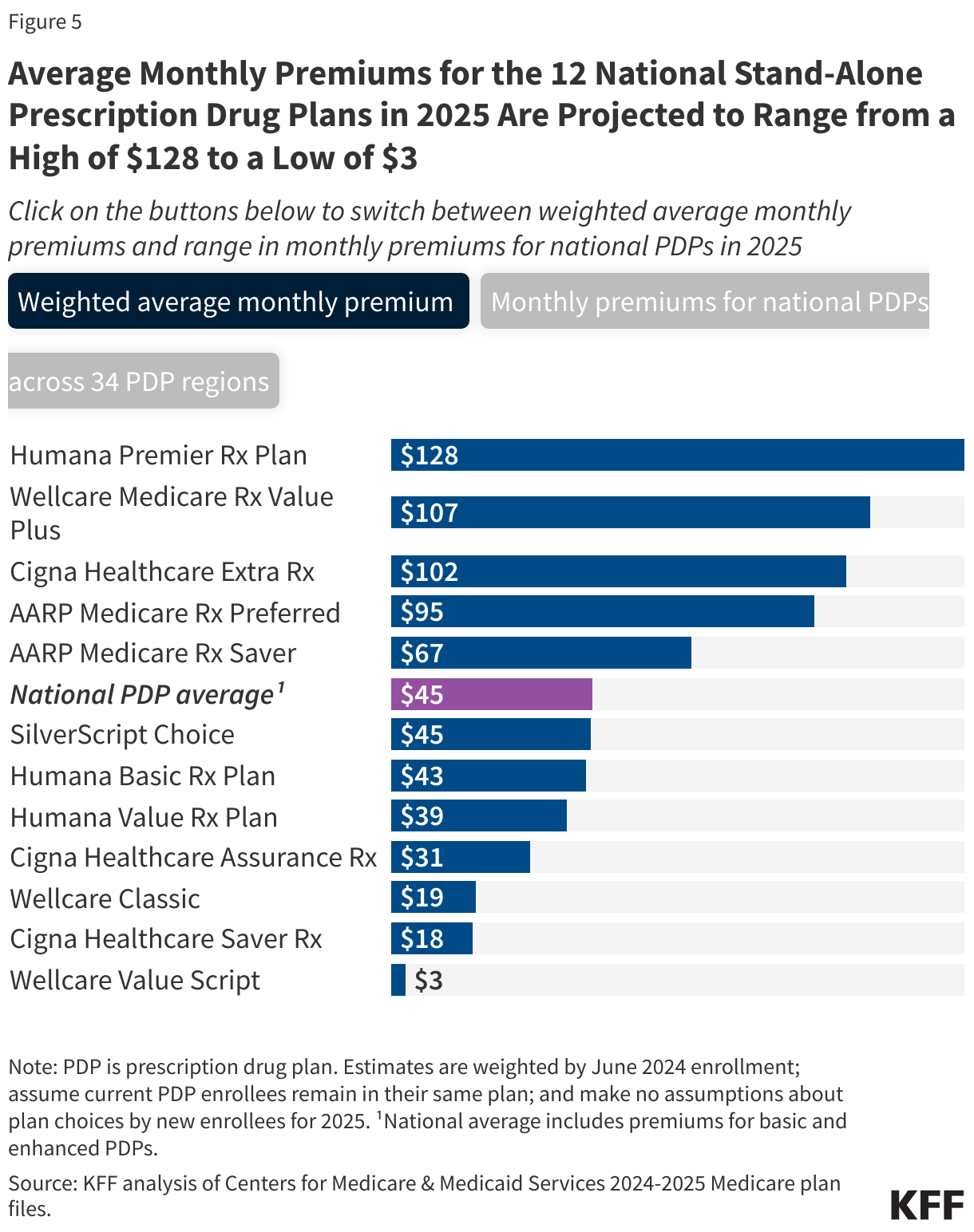 Average Monthly Premiums for the 12 National Stand-Alone Prescription Drug Plans in 2025 Are Projected to Range from a High of $128 to a Low of $3 data chart