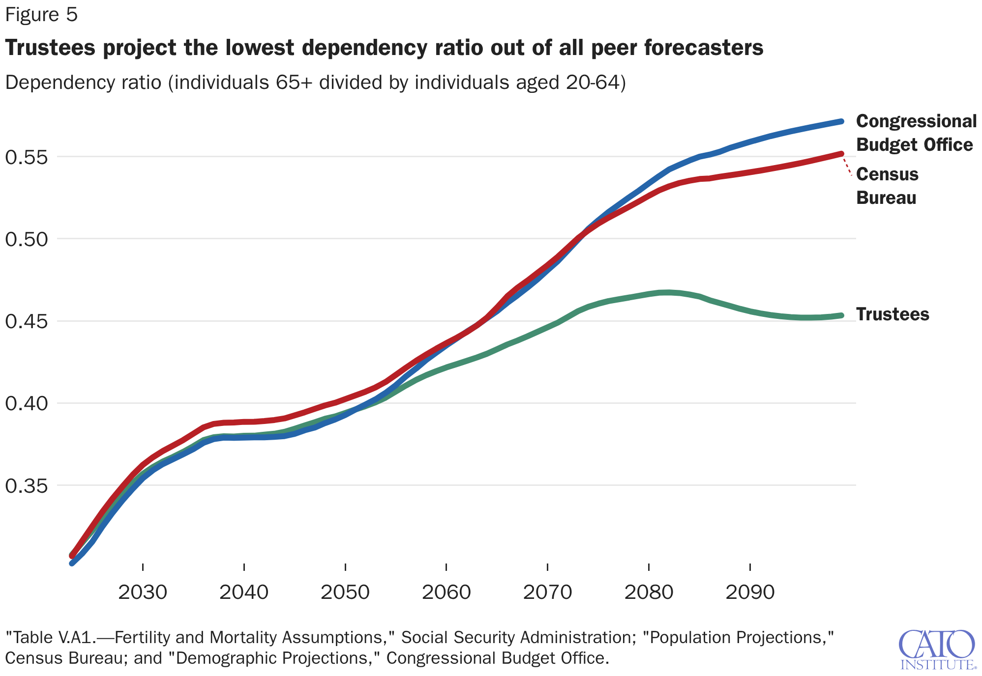 Trustees project the lowest dependency ratio out of all peer forecasters