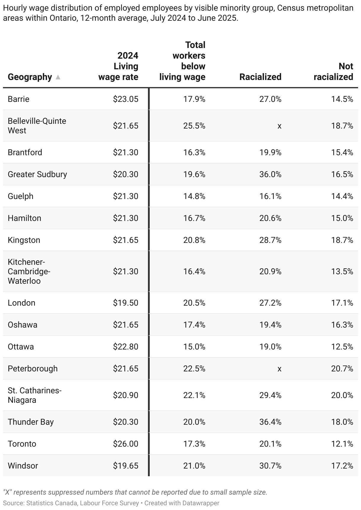 Table 1: Workers earning less than a living wage by racialization status (Table)