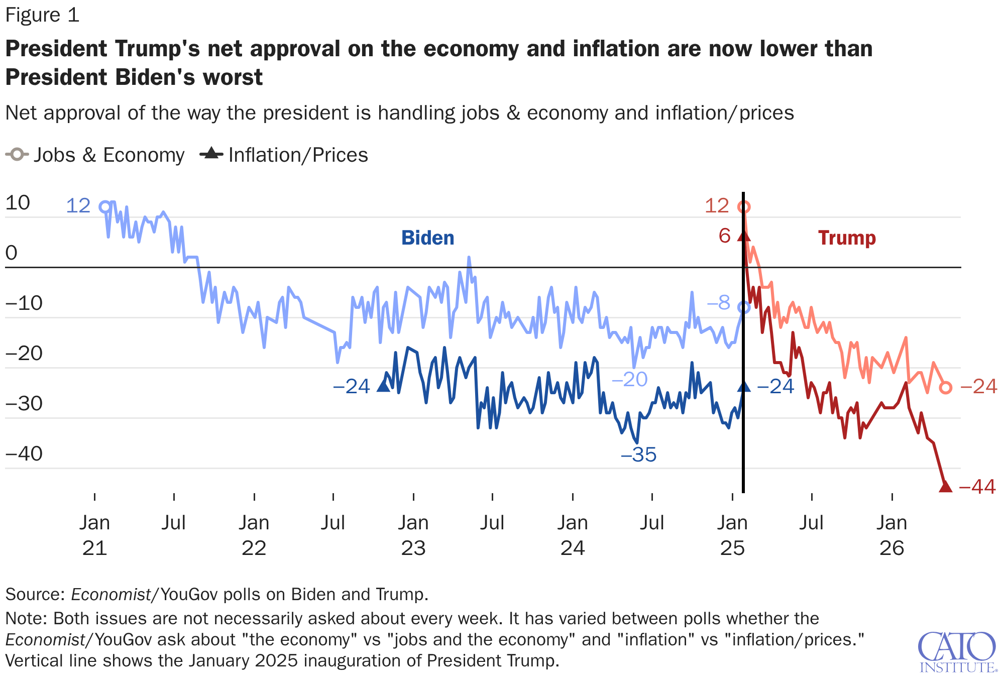 President Trump's net approval on the economy and inflation are now lower than President Biden's worst