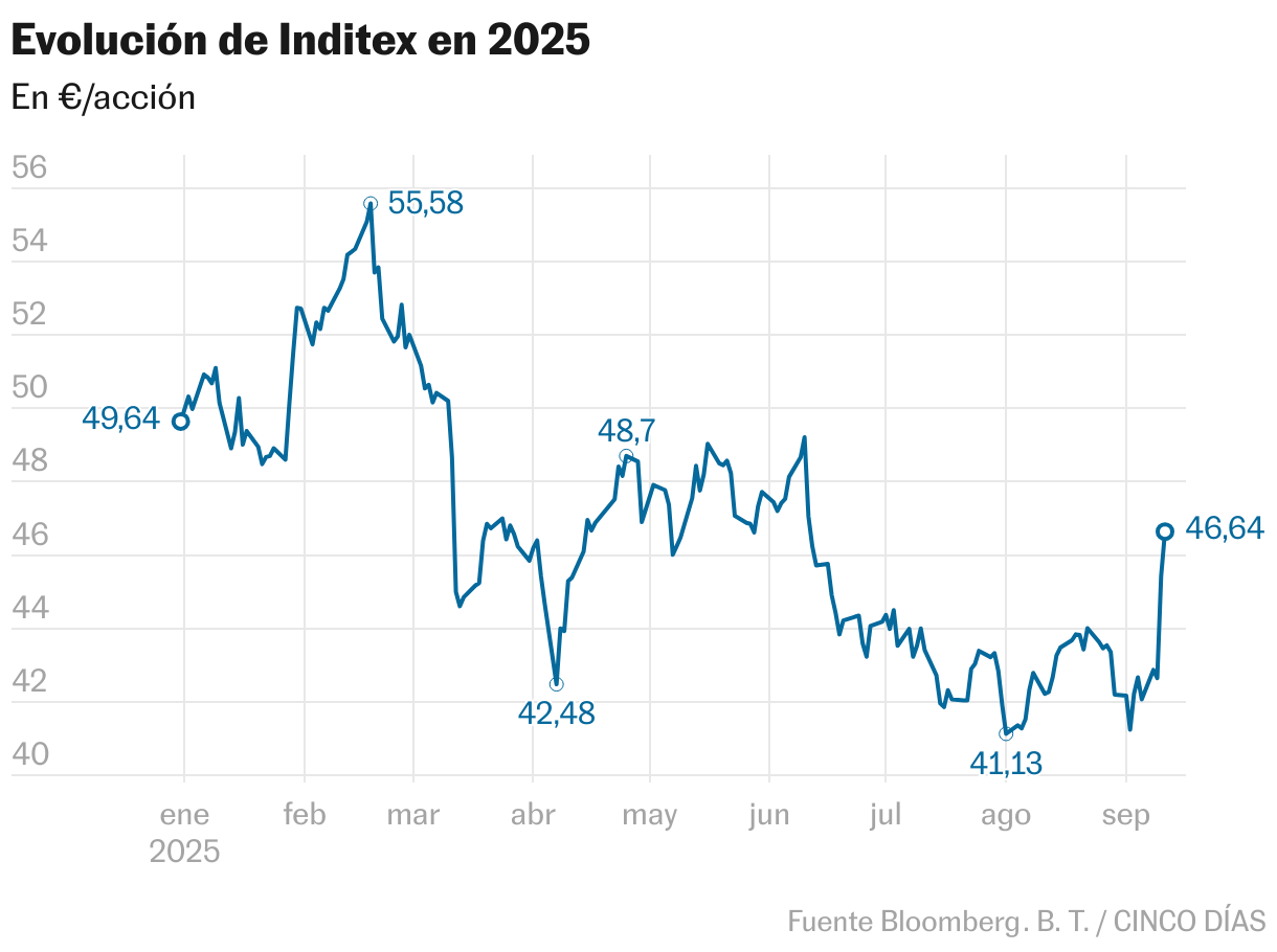 Evolución de Inditex en 2025 (Líneas)