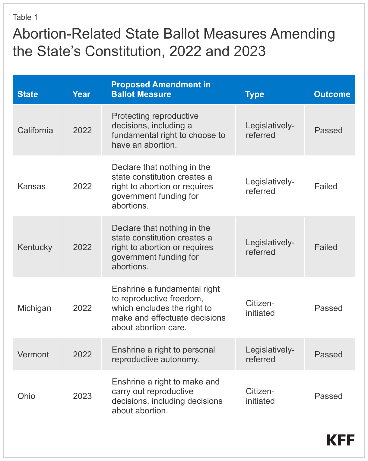 Abortion-Related State Ballot Measures Amending the State’s Constitution, 2022 and 2023 data chart