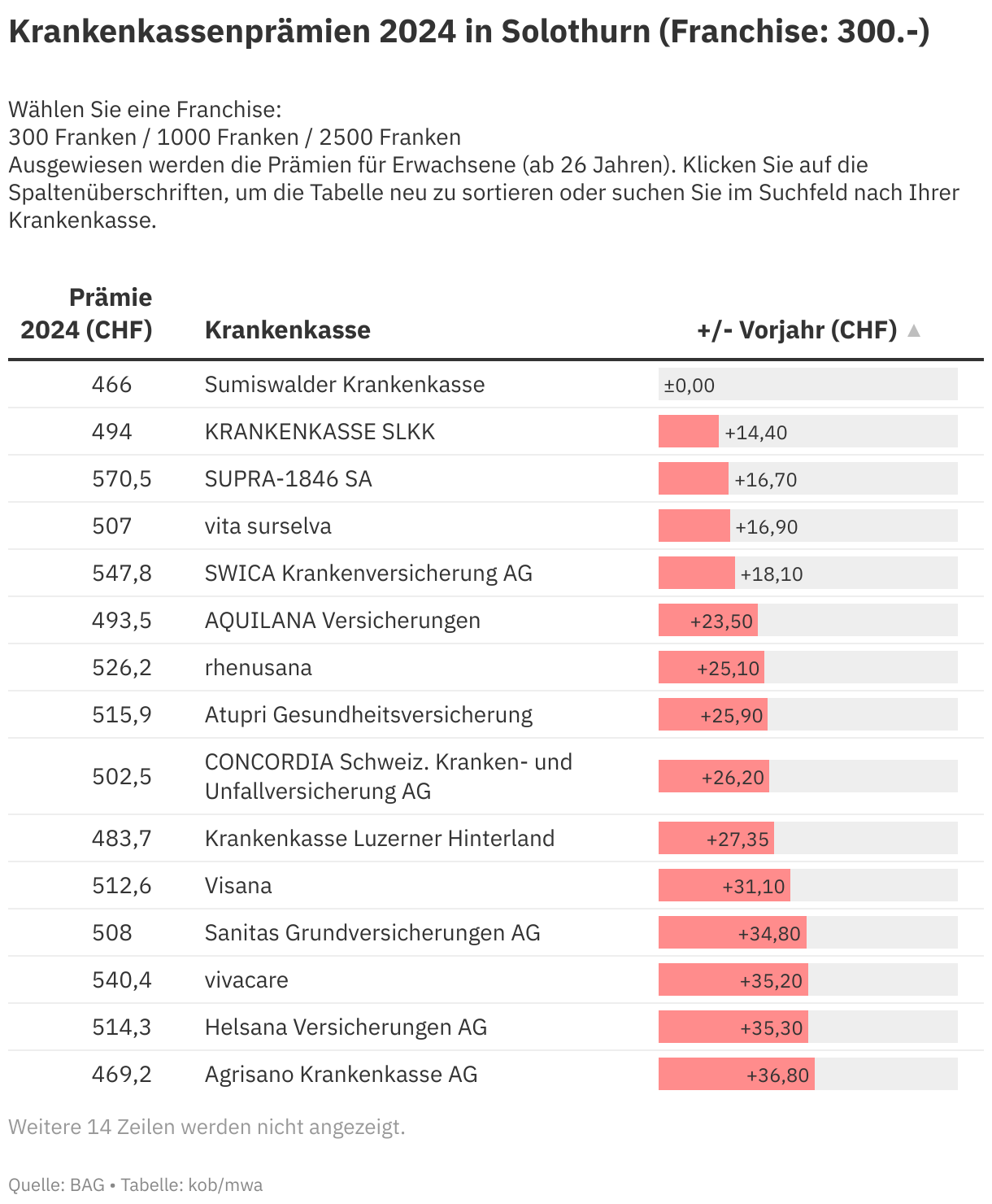 Krankenkassenprämien 2024 – Kanton Solothurn im Überblick
