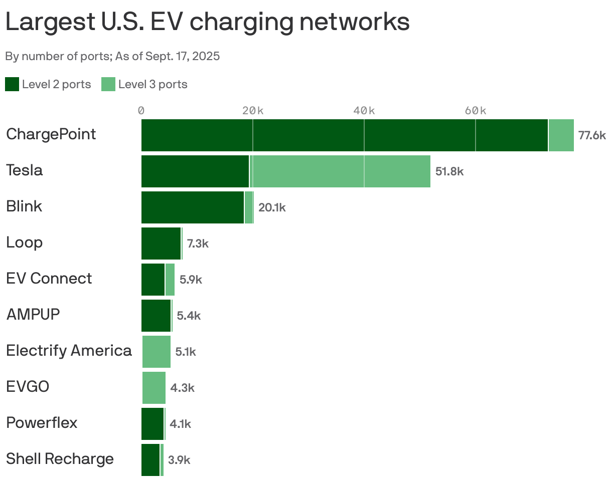 A stacked bar chart showing the ten largest EV charging networks in the U.S. as of September 2025. ChargePoint is first with 78k ports, nearly all at Level 2. Tesla is second-largest with about 52k ports, two-thirds at Level 3. The Blink network is third with 20.1k ports.