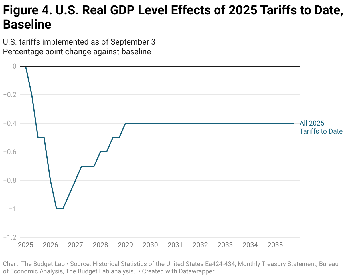 Figure 4. U.S. Real GDP Level Effects of 2025 Tariffs to Date, Baseline (Line chart)
