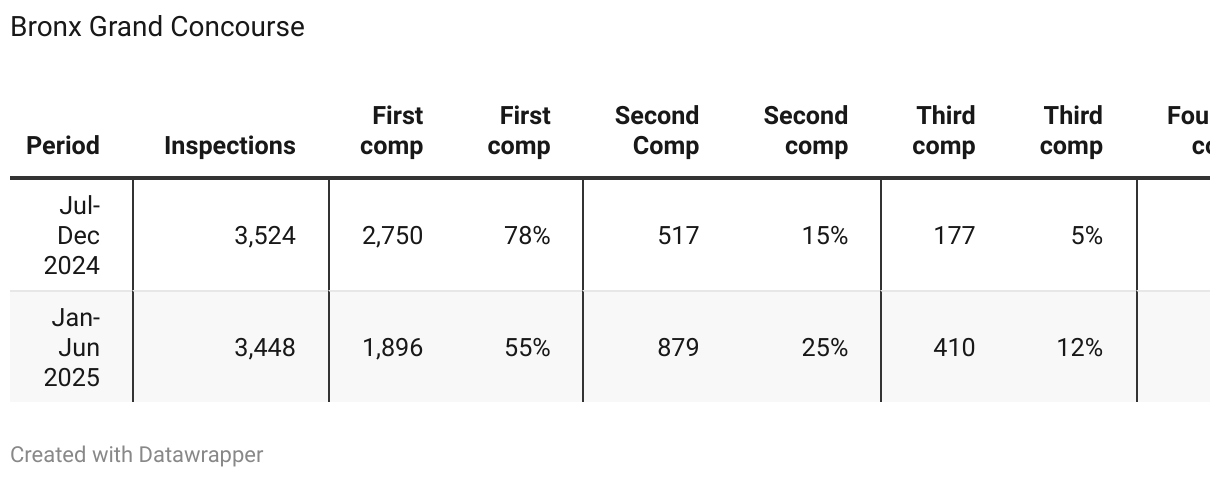Table 3a: BX_Compliance Inspections by elevation level (first to fourth+ comp) (Table)