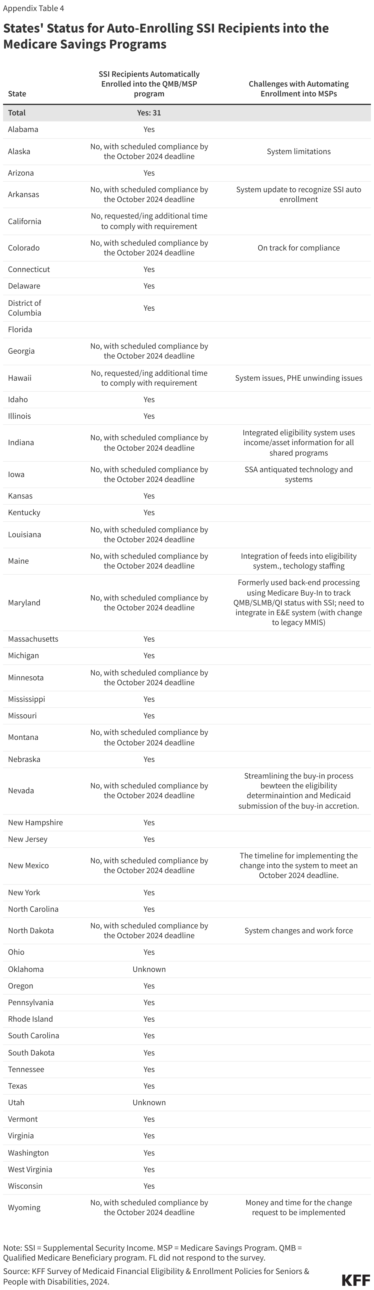 States' Status for Auto-Enrolling SSI Recipients into the Medicare Savings Programs data chart