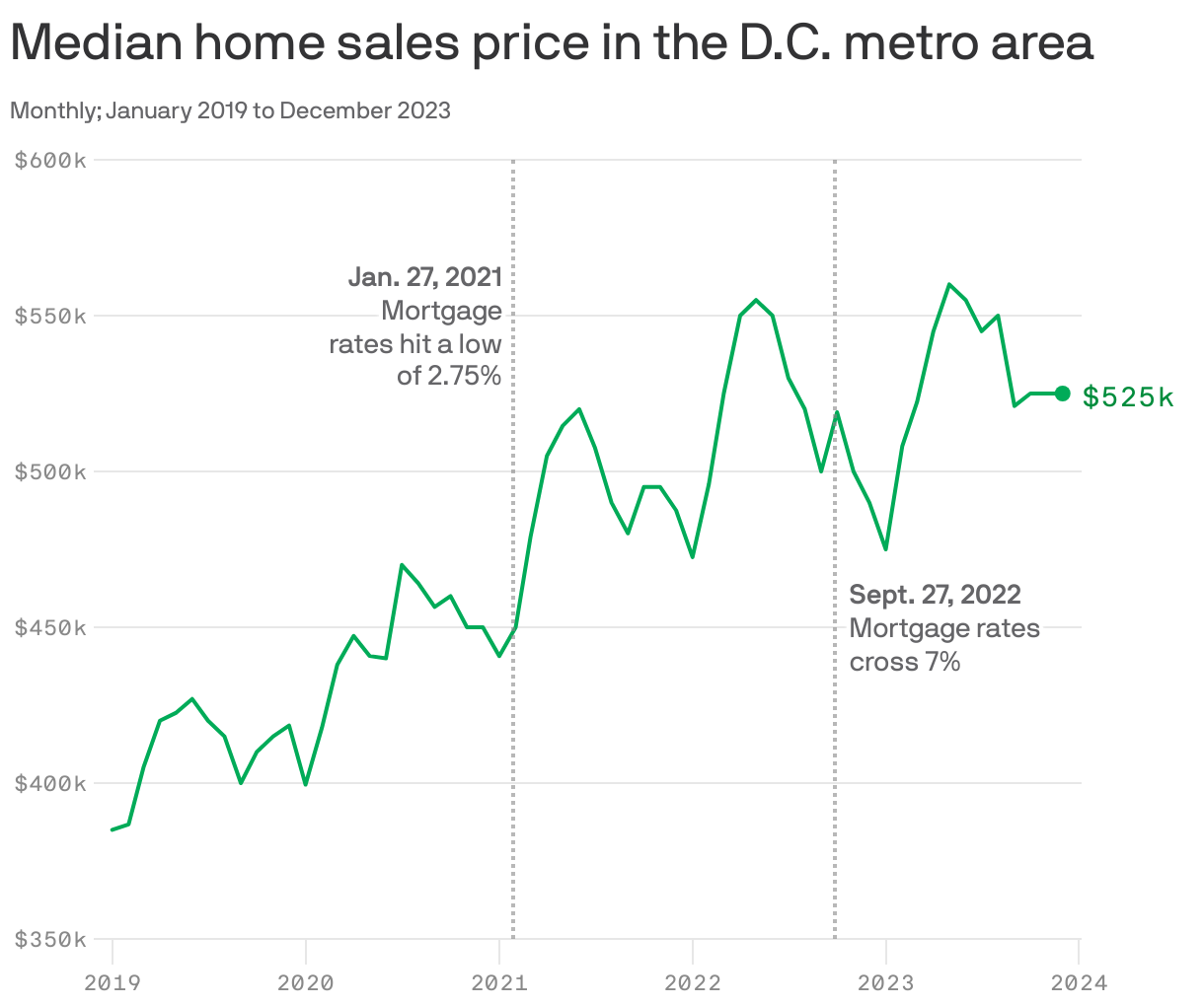 D.C. housing market spring predictions Prices and mortgage rates