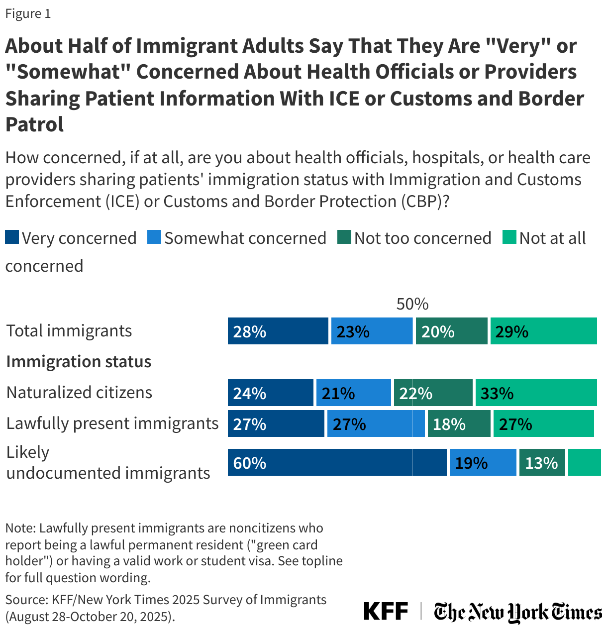 About Half of Immigrant Adults Say That They Are "Very" or "Somewhat" Concerned About Health Officials or Providers Sharing Patient Information With ICE or Customs and Border Patrol