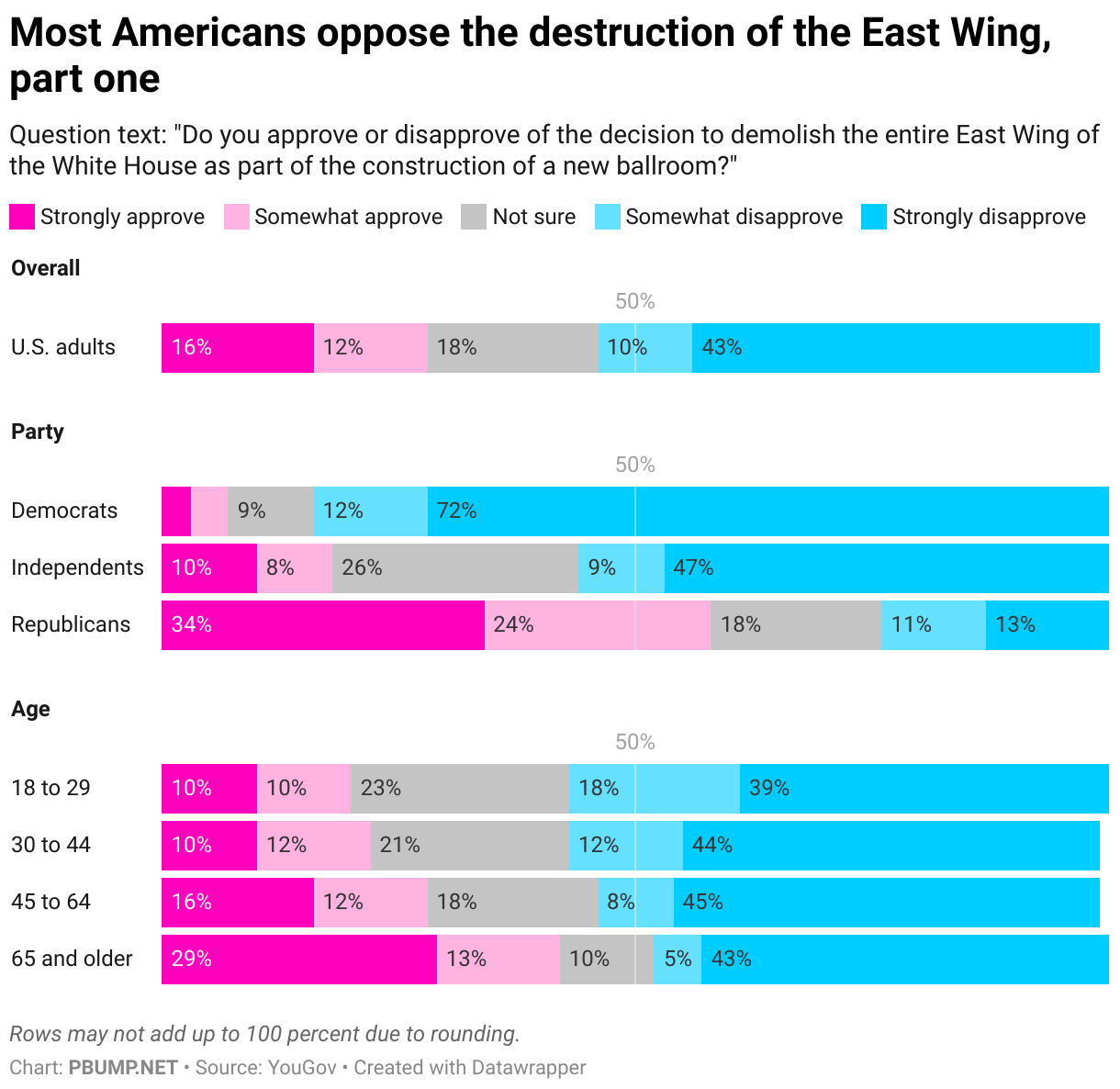 Most Americans oppose the destruction of the East Wing, part one (Stacked Bars)