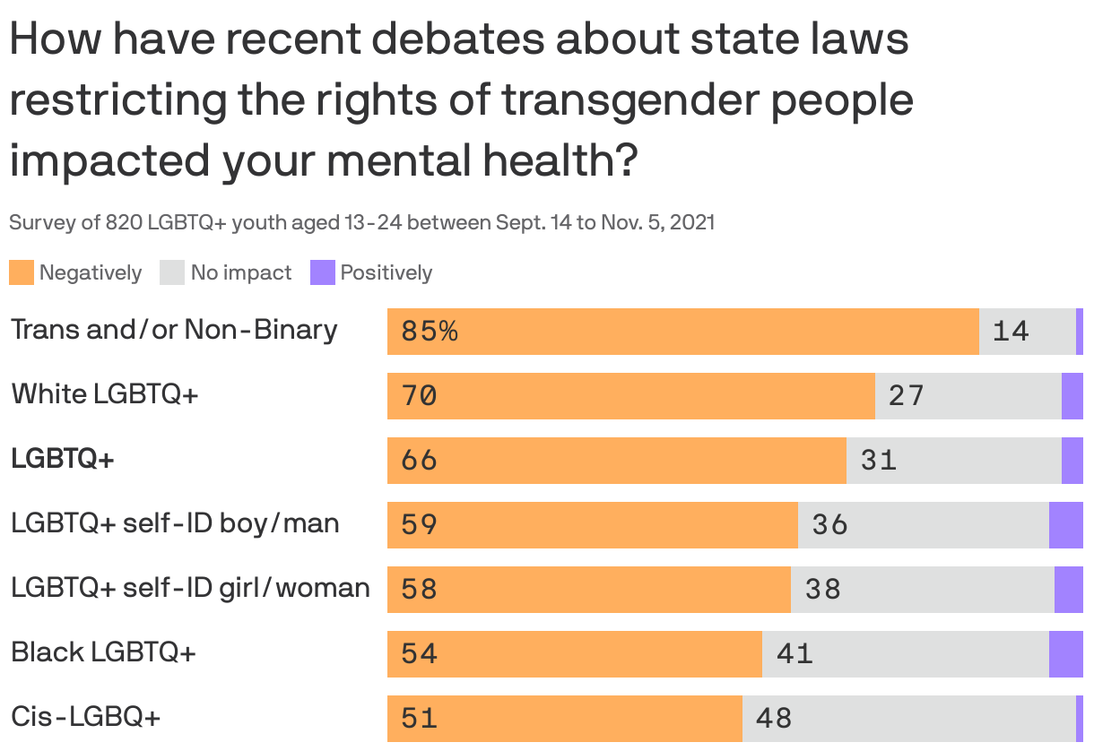 How have recent debates about state laws restricting the rights of transgender people impacted your mental health?